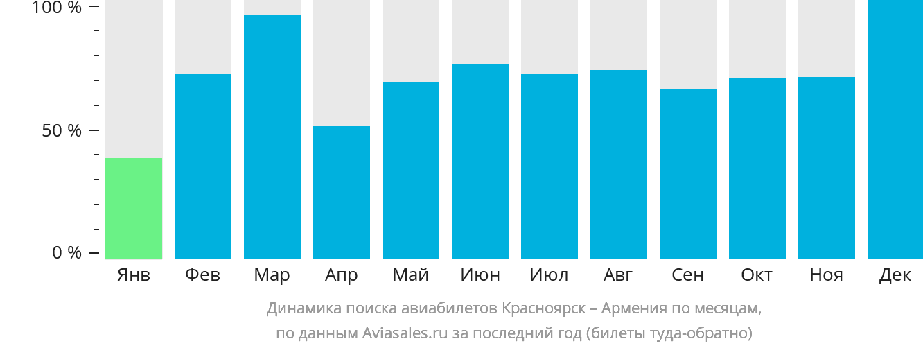 Динамика поиска авиабилетов из Красноярска в Армению по месяцам