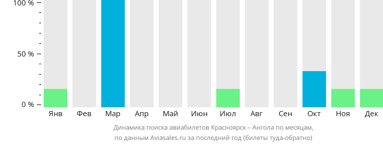 Динамика поиска авиабилетов из Красноярска в Анголу по месяцам