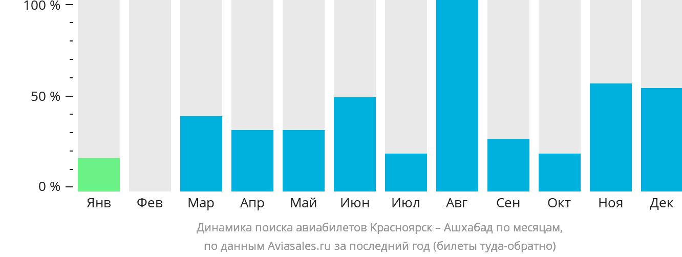 Динамика поиска авиабилетов из Красноярска в Ашхабад по месяцам