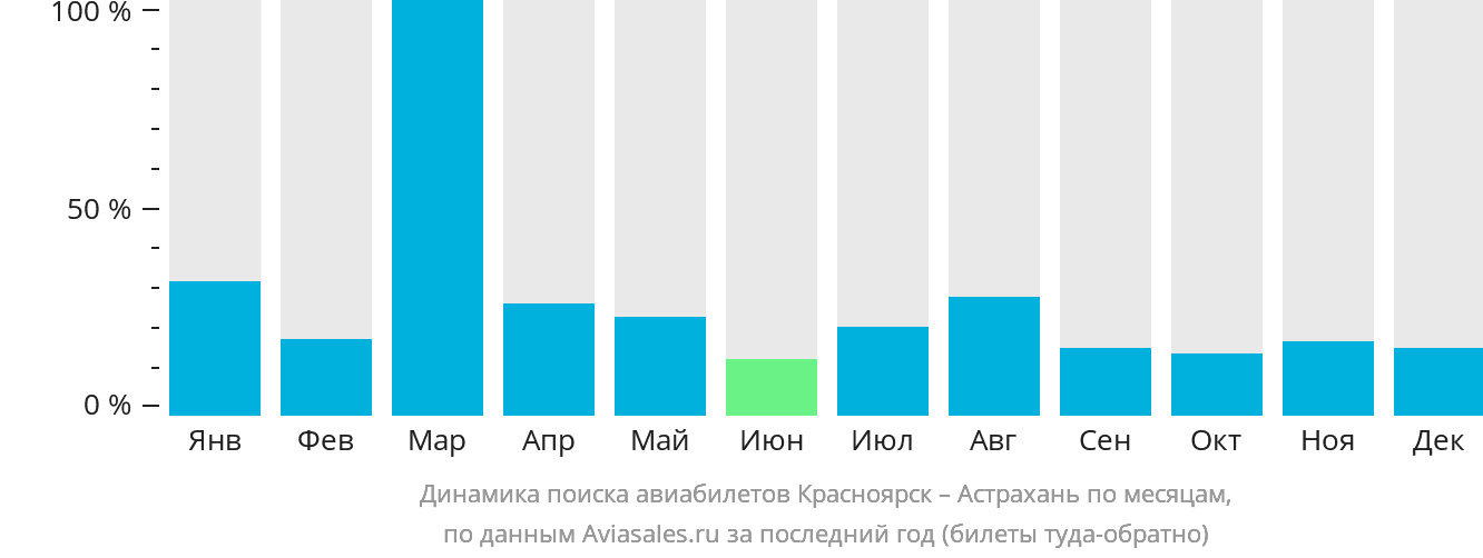 Динамика поиска авиабилетов из Красноярска в Астрахань по месяцам