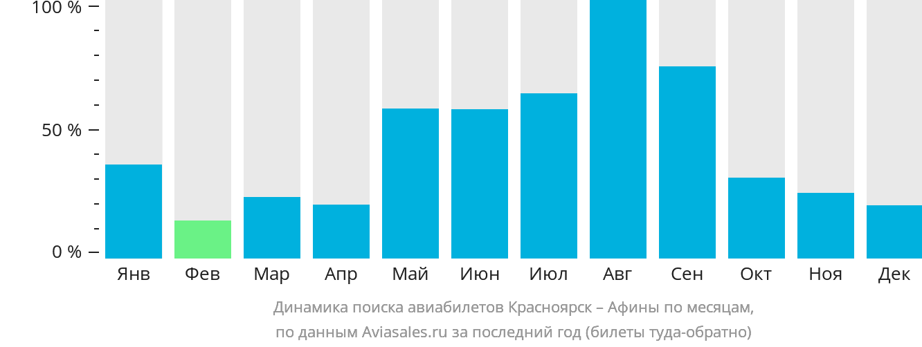 Динамика поиска авиабилетов из Красноярска в Афины по месяцам