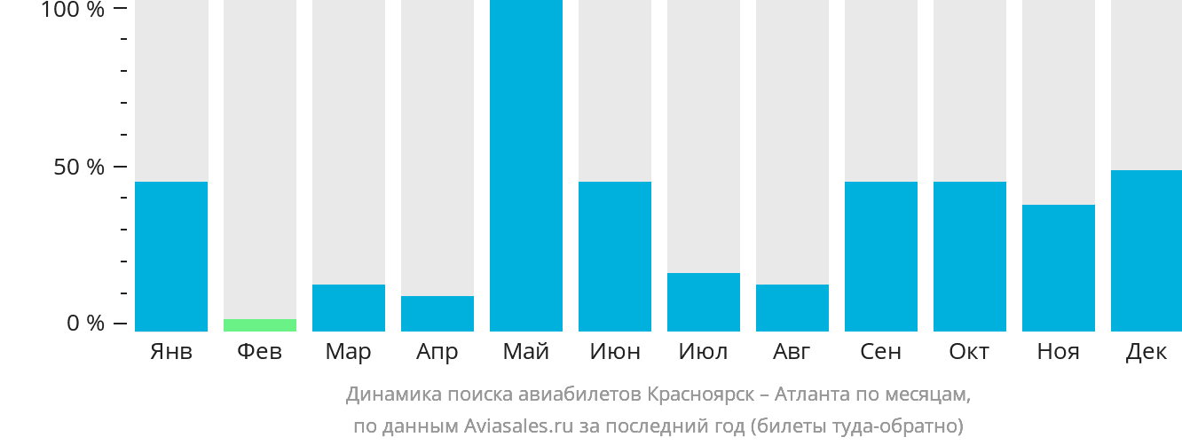 Динамика поиска авиабилетов из Красноярска в Атланту по месяцам