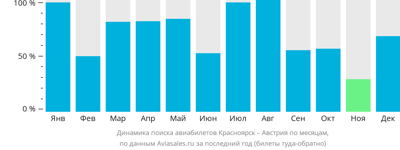Динамика поиска авиабилетов из Красноярска в Австрию по месяцам