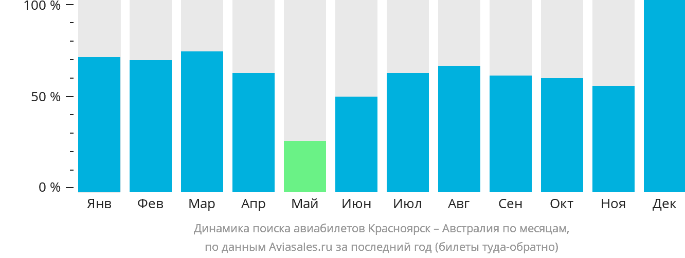 Динамика поиска авиабилетов из Красноярска в Австралию по месяцам
