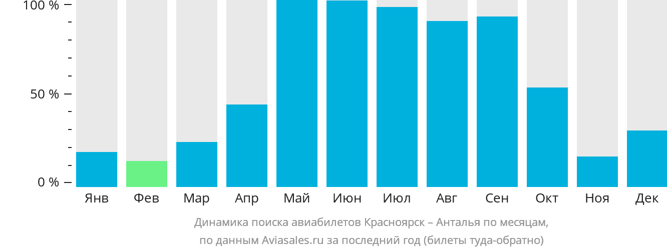 Динамика поиска авиабилетов из Красноярска в Анталью по месяцам
