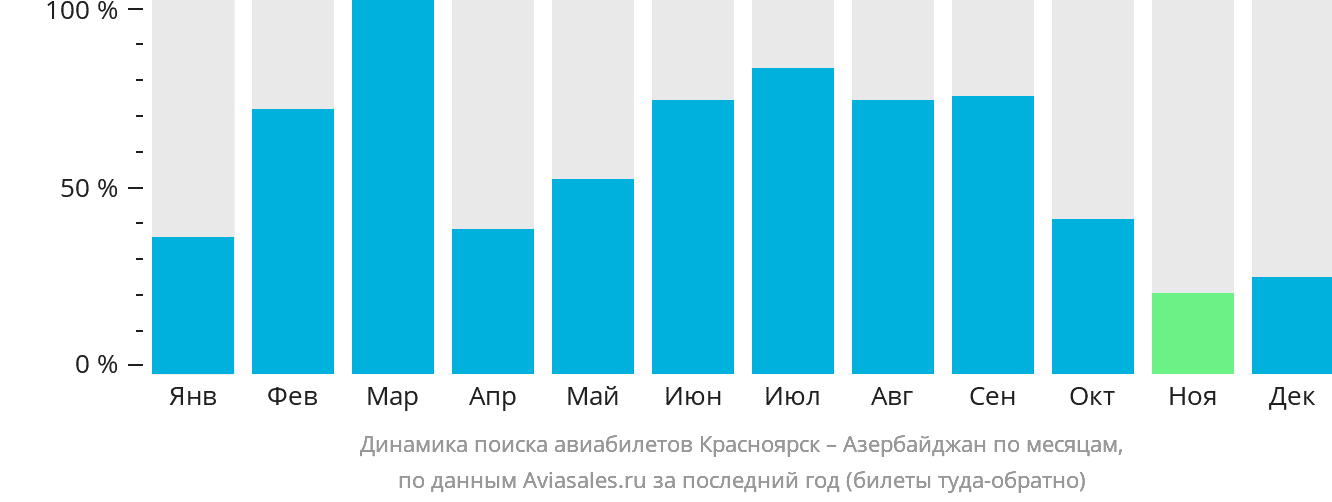 Динамика поиска авиабилетов из Красноярска в Азербайджан по месяцам