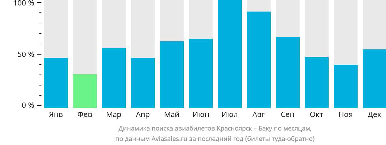 Динамика поиска авиабилетов из Красноярска в Баку по месяцам