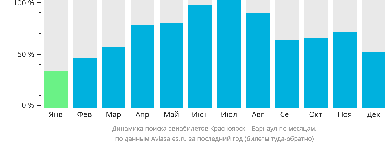 Динамика поиска авиабилетов из Красноярска в Барнаул по месяцам