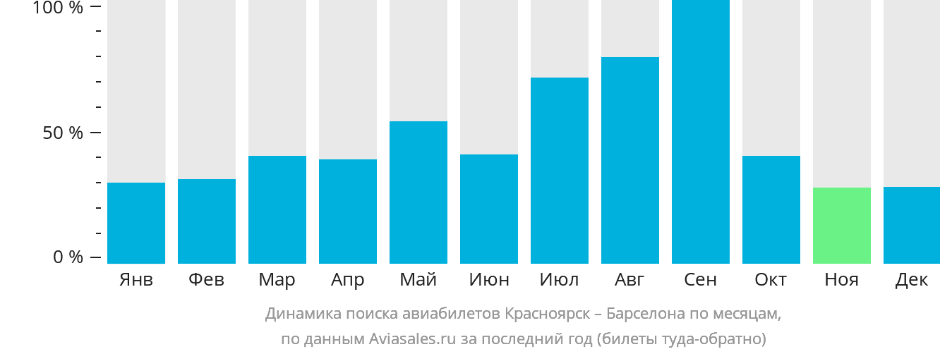 Динамика поиска авиабилетов из Красноярска в Барселону по месяцам
