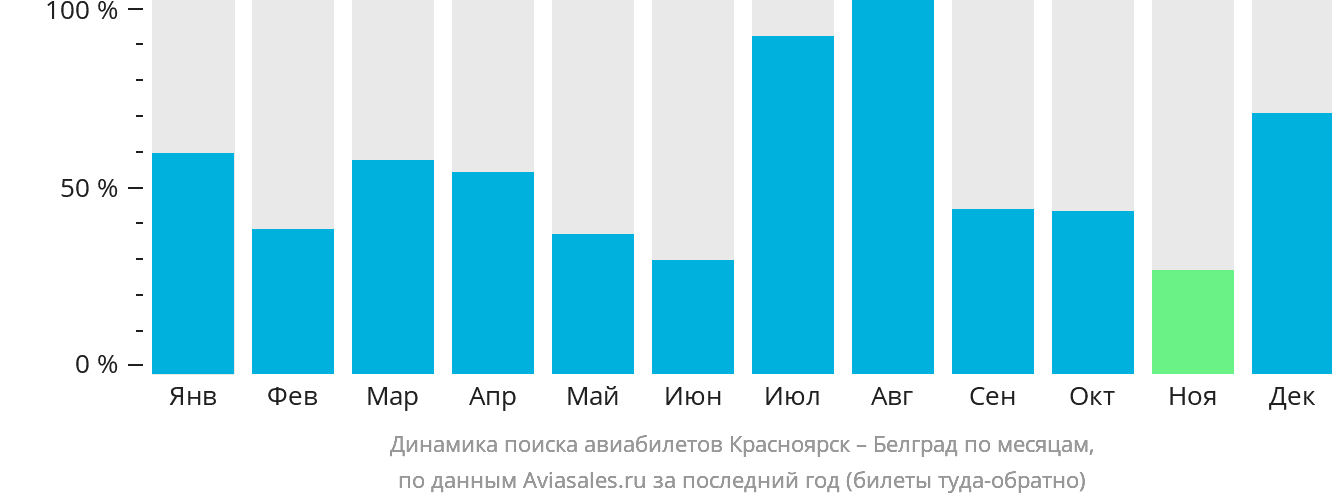 Динамика поиска авиабилетов из Красноярска в Белград по месяцам