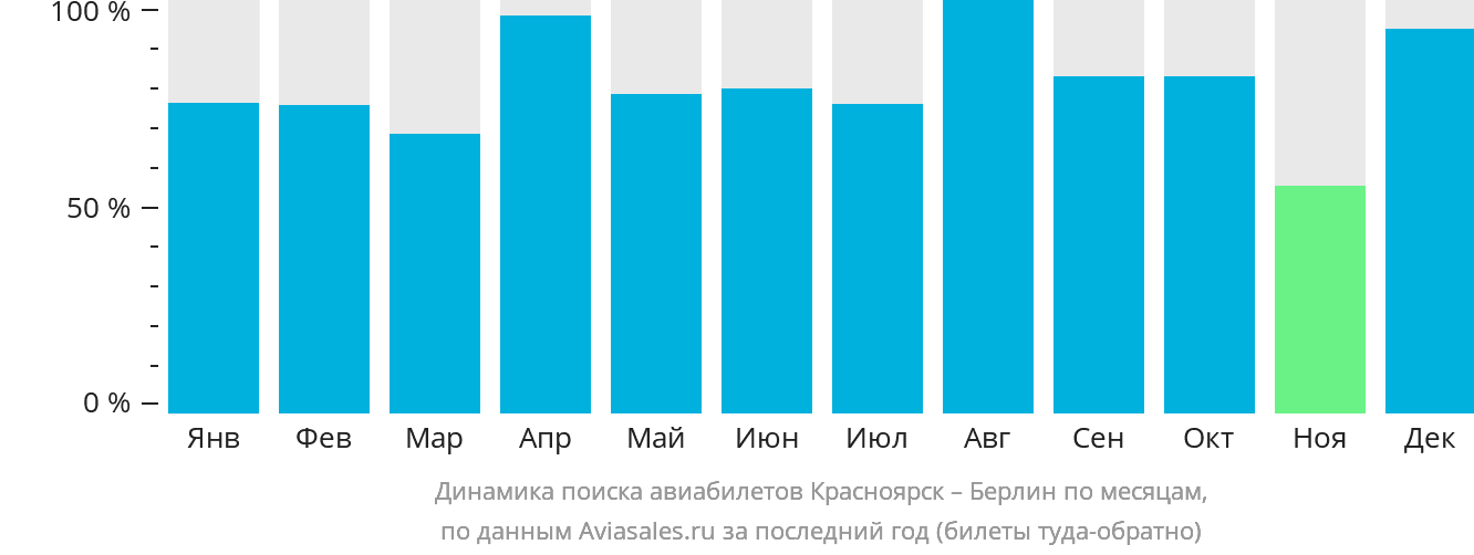 Динамика поиска авиабилетов из Красноярска в Берлин по месяцам