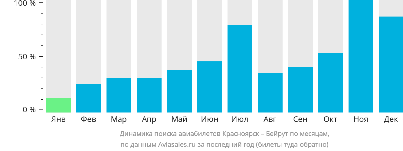 Динамика поиска авиабилетов из Красноярска в Бейрут по месяцам