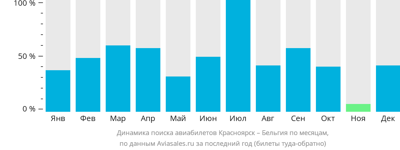 Динамика поиска авиабилетов из Красноярска в Бельгию по месяцам