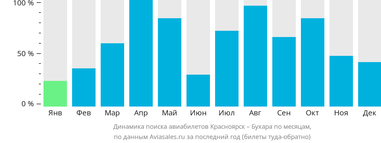 Динамика поиска авиабилетов из Красноярска в Бухару по месяцам