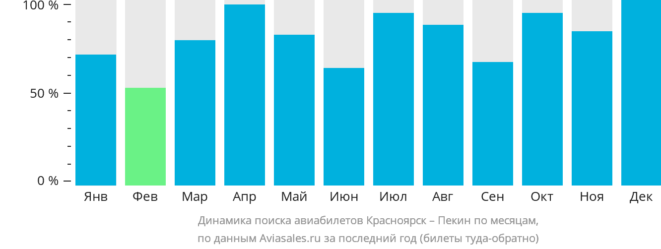 Динамика поиска авиабилетов из Красноярска в Пекин по месяцам