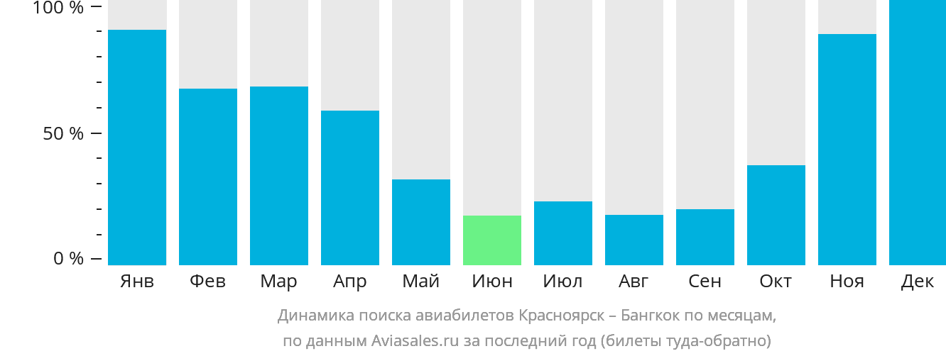 Динамика поиска авиабилетов из Красноярска в Бангкок по месяцам