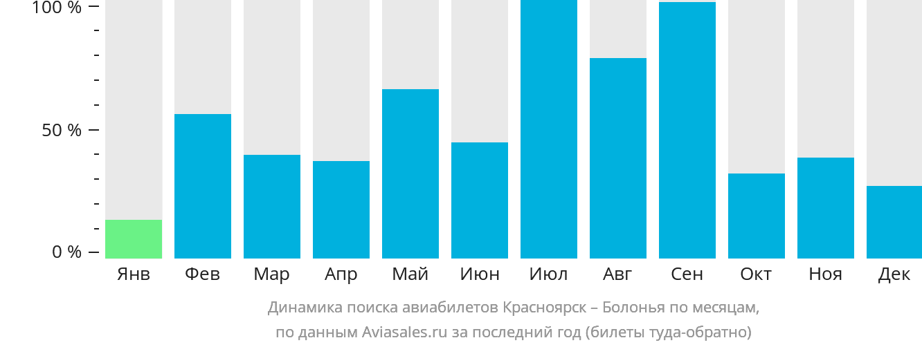 Динамика поиска авиабилетов из Красноярска в Болонью по месяцам