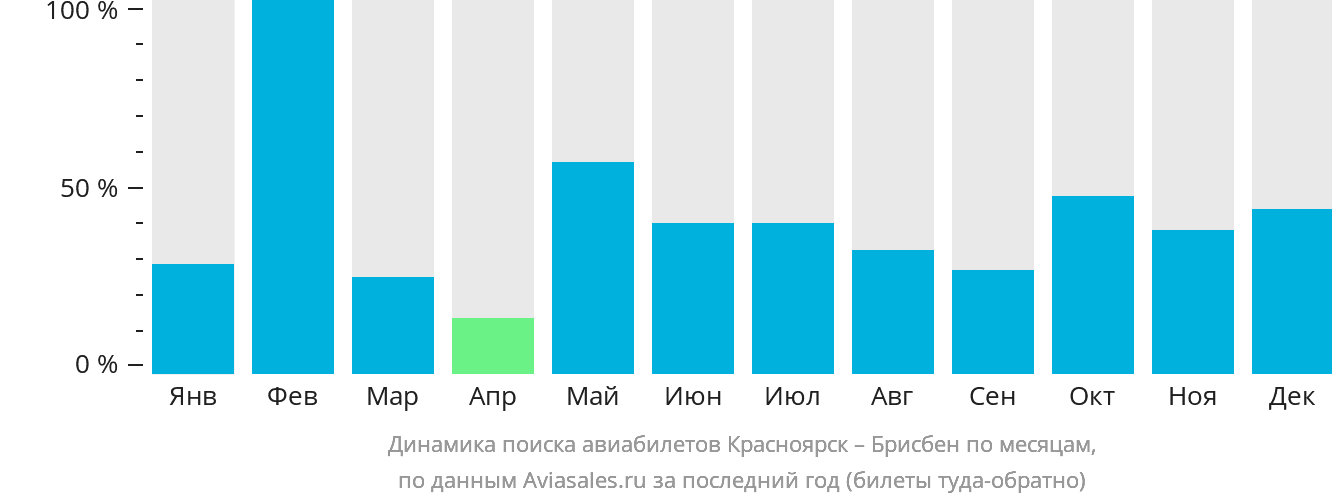 Динамика поиска авиабилетов из Красноярска в Брисбен по месяцам