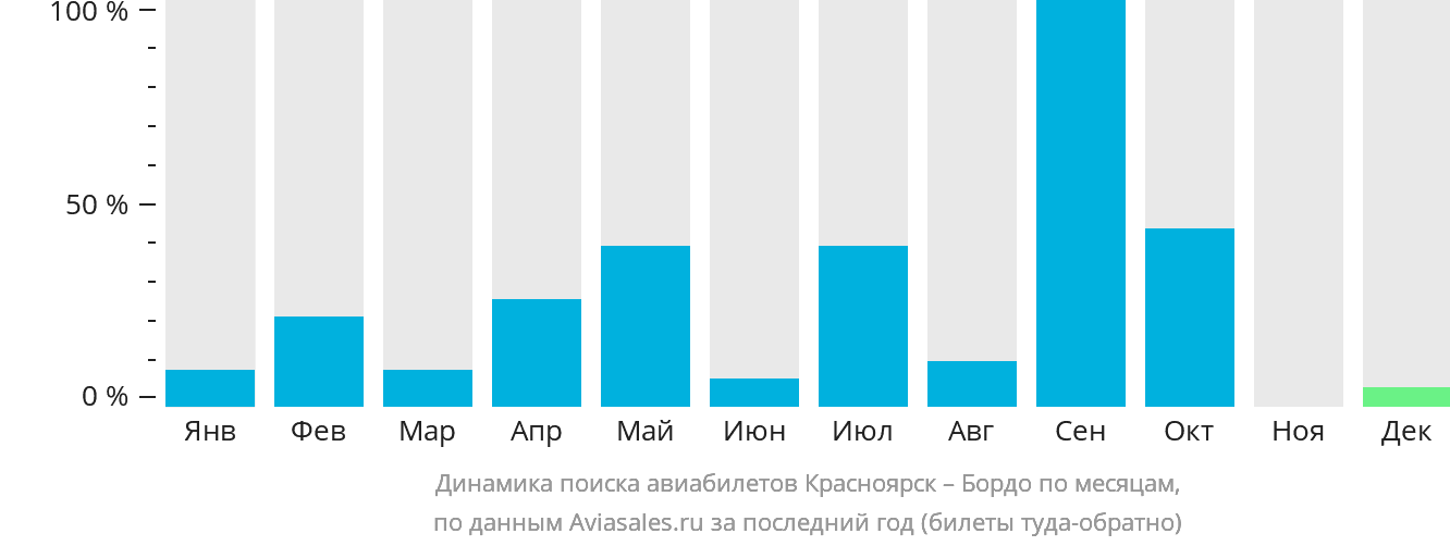 Динамика поиска авиабилетов из Красноярска в Бордо по месяцам