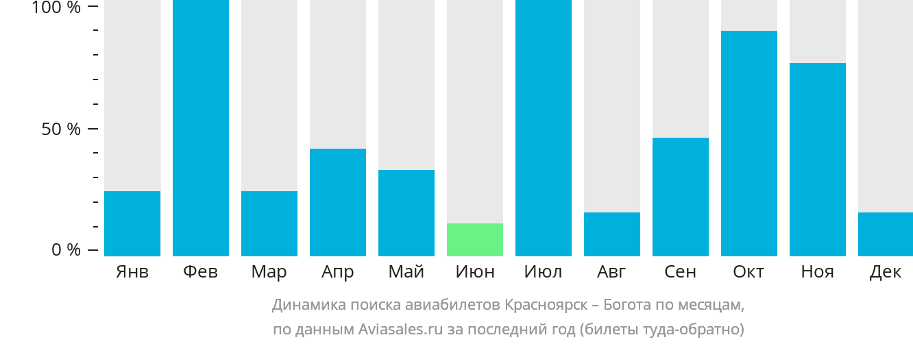 Динамика поиска авиабилетов из Красноярска в Боготу по месяцам