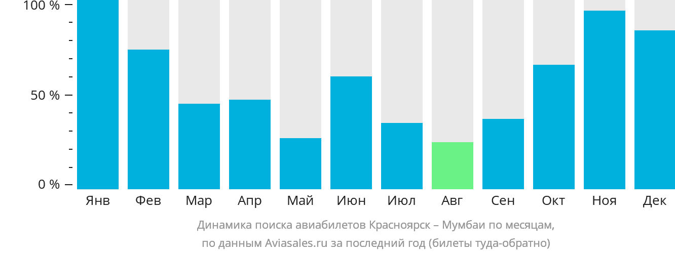 Динамика поиска авиабилетов из Красноярска в Мумбаи по месяцам