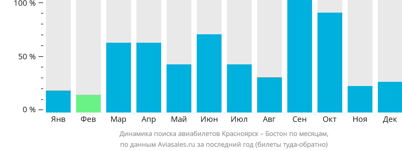 Динамика поиска авиабилетов из Красноярска в Бостон по месяцам