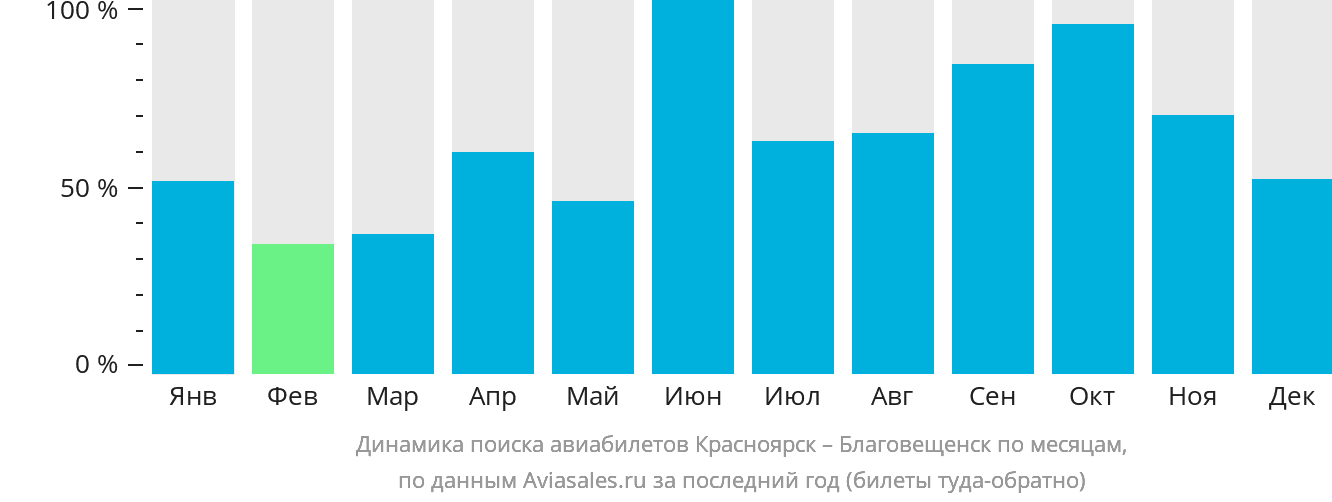 Динамика поиска авиабилетов из Красноярска в Благовещенск по месяцам