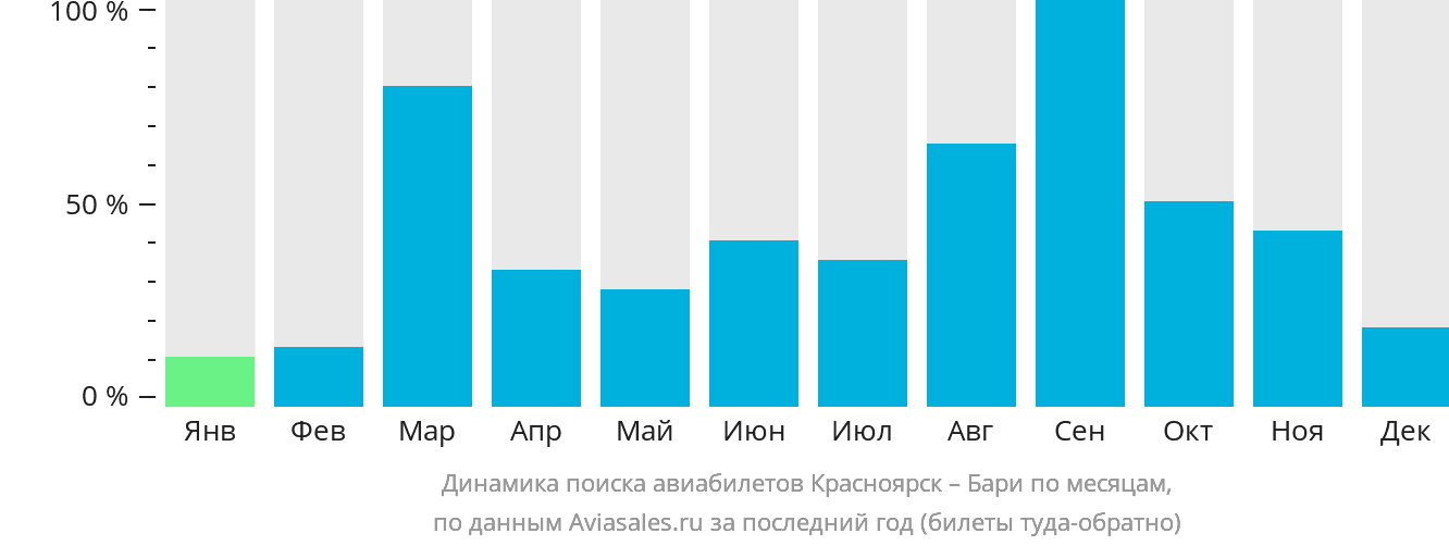 Динамика поиска авиабилетов из Красноярска в Бари по месяцам