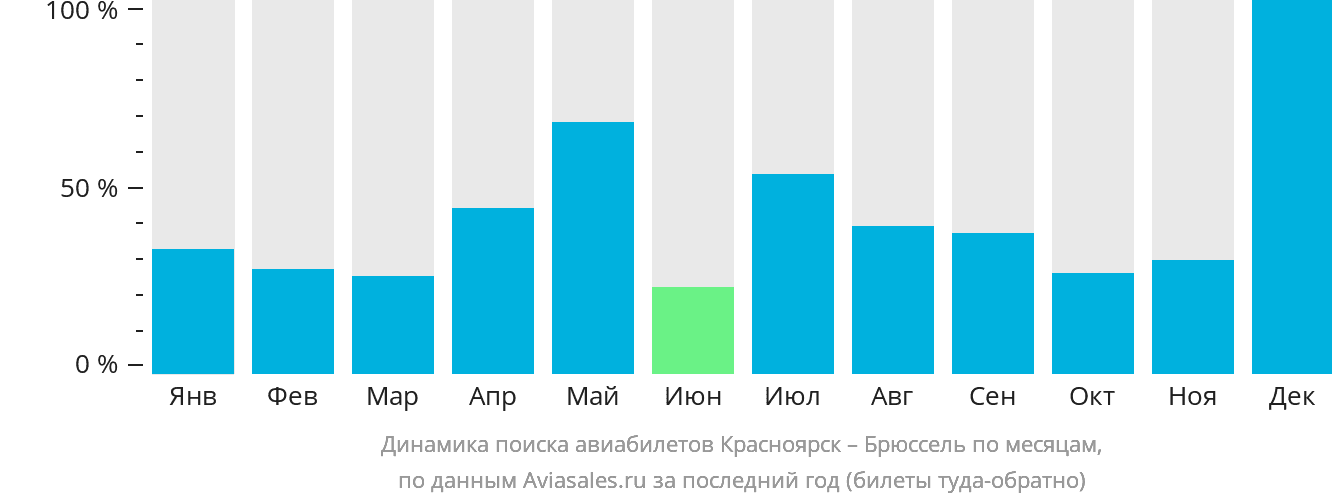 Динамика поиска авиабилетов из Красноярска в Брюссель по месяцам