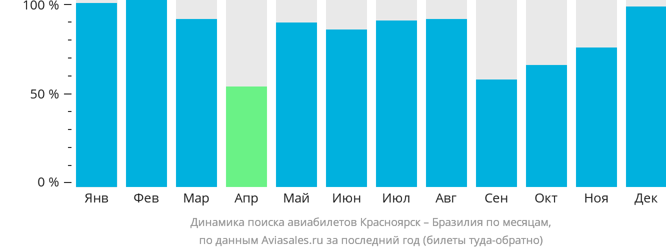 Динамика поиска авиабилетов из Красноярска в Бразилию по месяцам