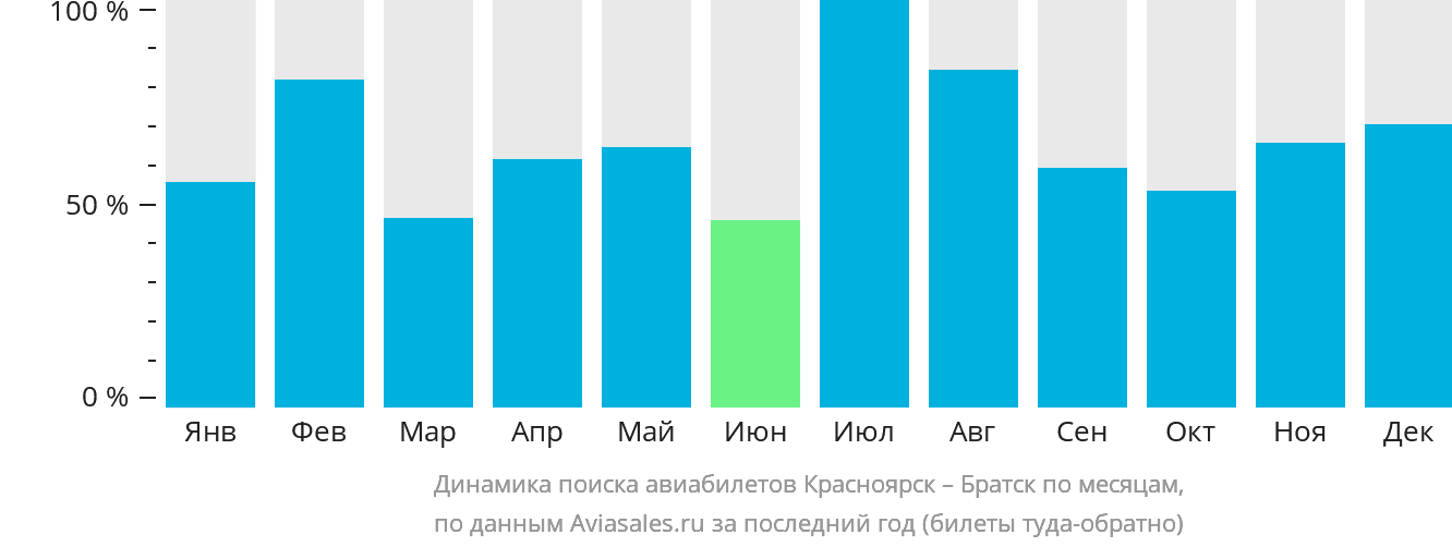 Динамика поиска авиабилетов из Красноярска в Братск по месяцам