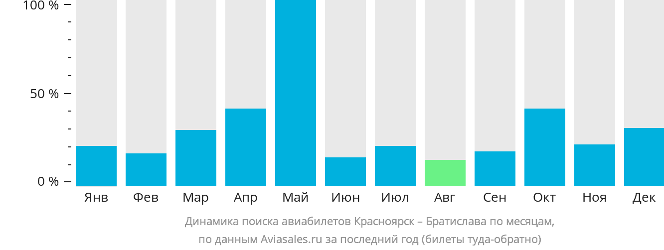 Динамика поиска авиабилетов из Красноярска в Братиславу по месяцам