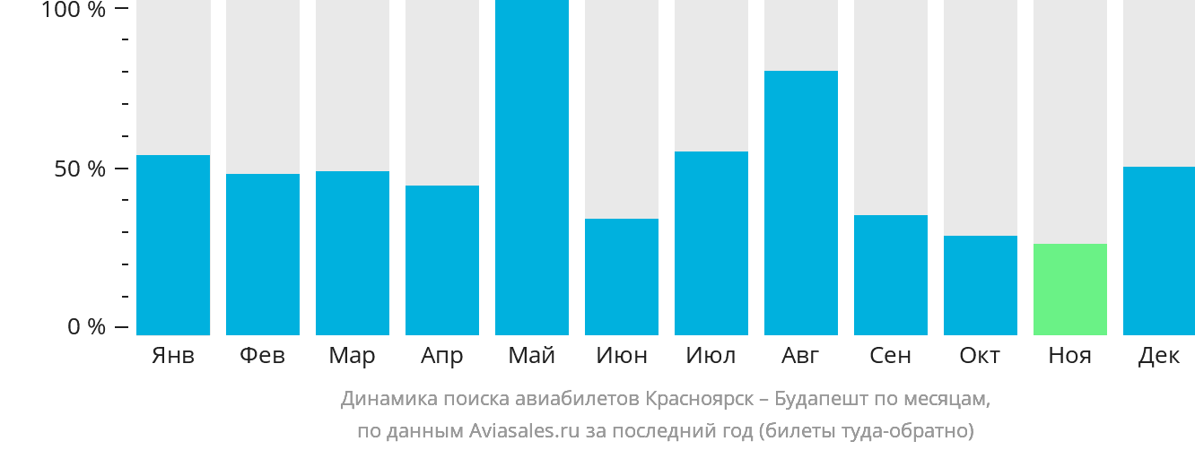 Динамика поиска авиабилетов из Красноярска в Будапешт по месяцам