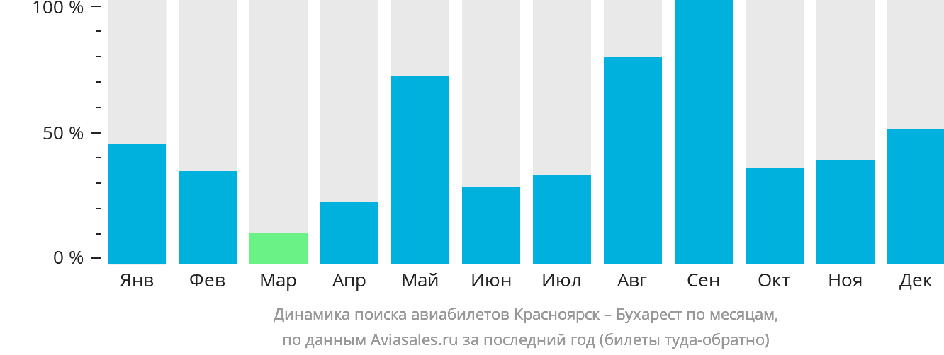 Динамика поиска авиабилетов из Красноярска в Бухарест по месяцам