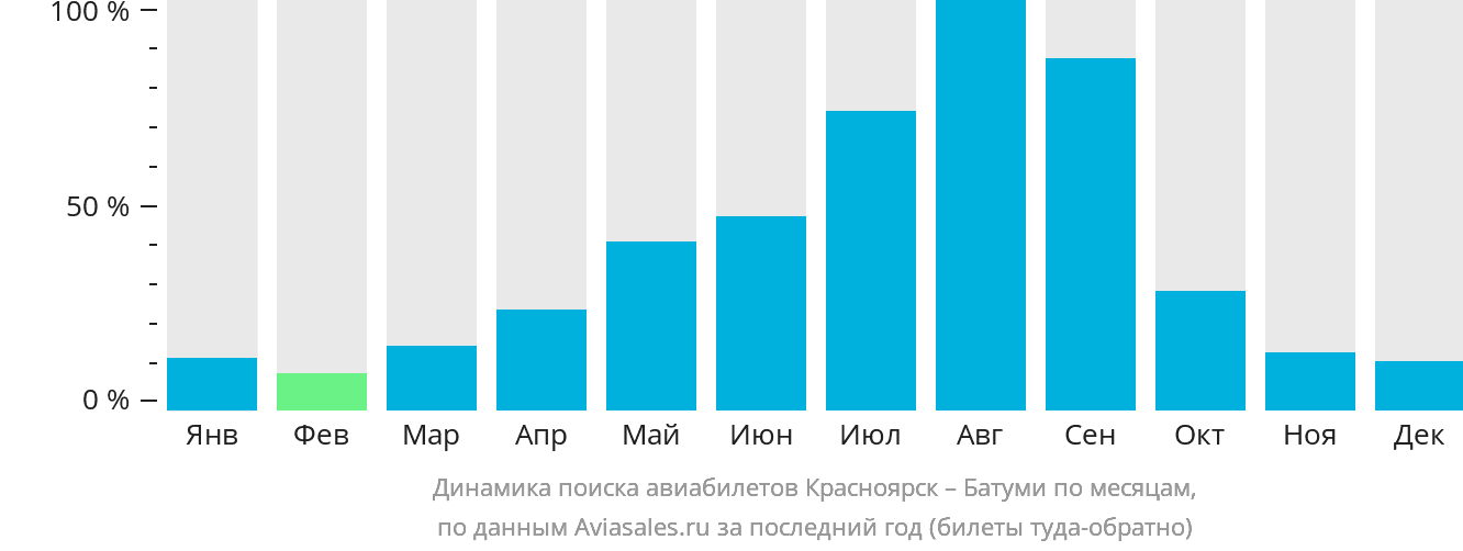 Динамика поиска авиабилетов из Красноярска в Батуми по месяцам