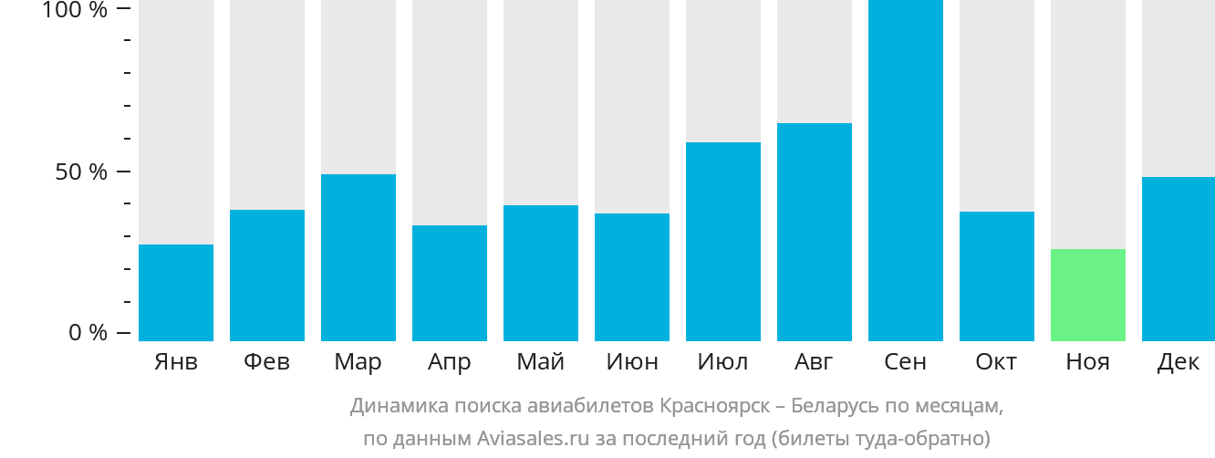 Динамика поиска авиабилетов из Красноярска в Беларусь по месяцам