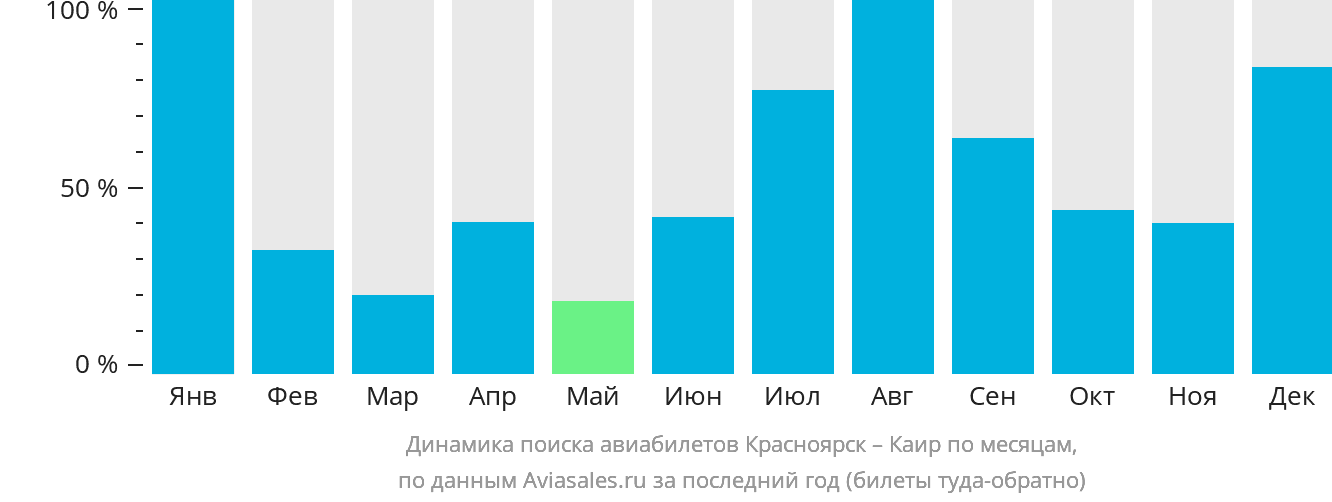 Динамика поиска авиабилетов из Красноярска в Каир по месяцам