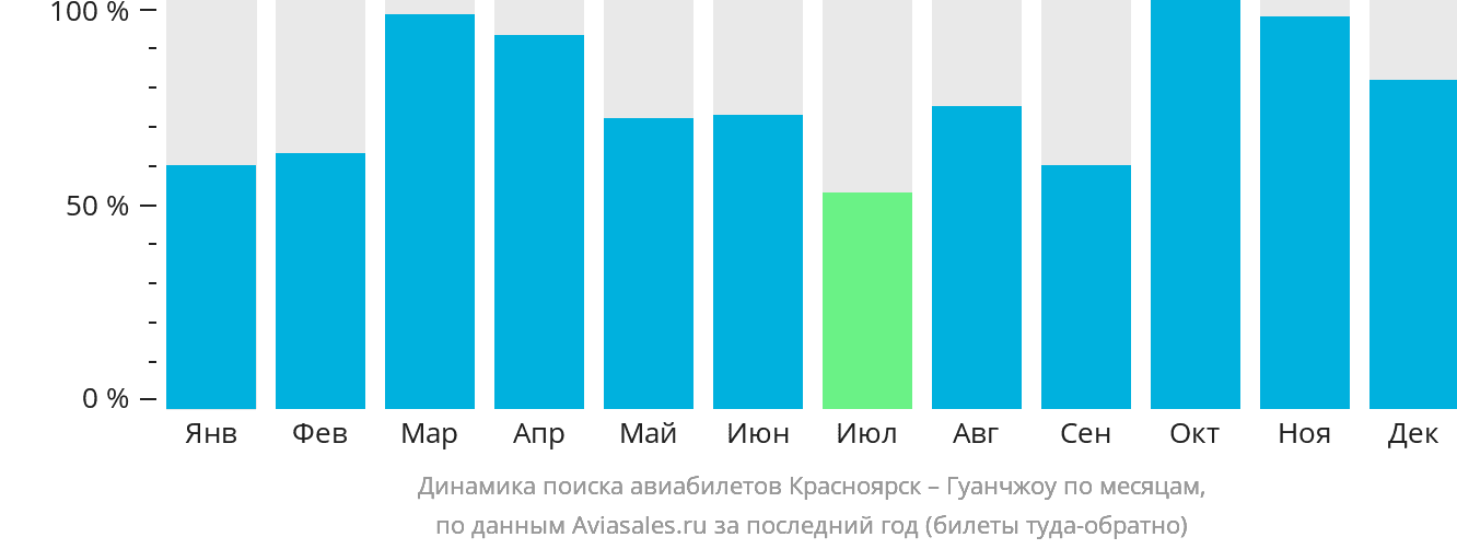 Динамика поиска авиабилетов из Красноярска в Гуанчжоу по месяцам