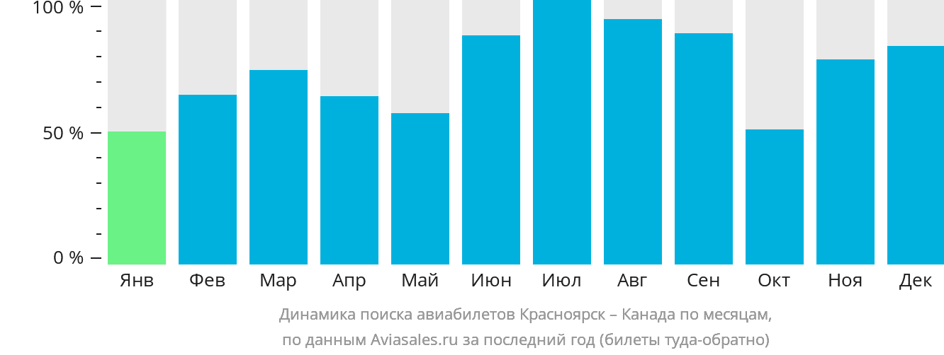 Динамика поиска авиабилетов из Красноярска в Канаду по месяцам
