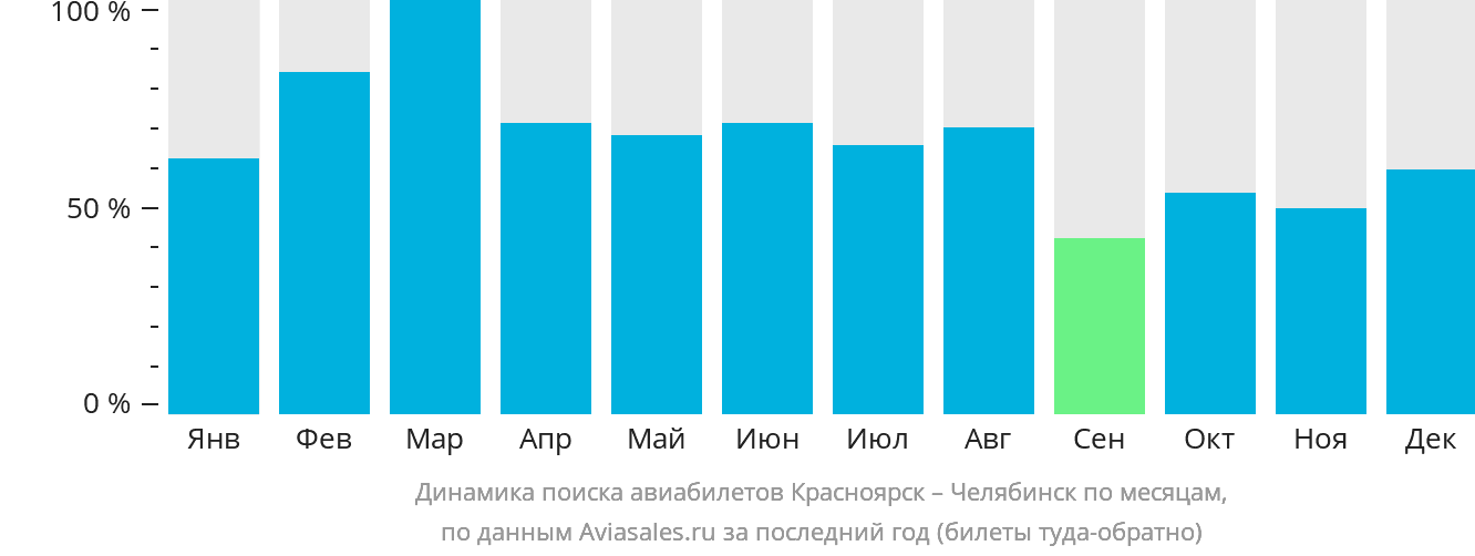 Динамика поиска авиабилетов из Красноярска в Челябинск по месяцам