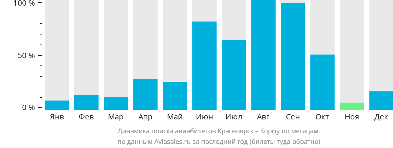 Динамика поиска авиабилетов из Красноярска на Корфу по месяцам