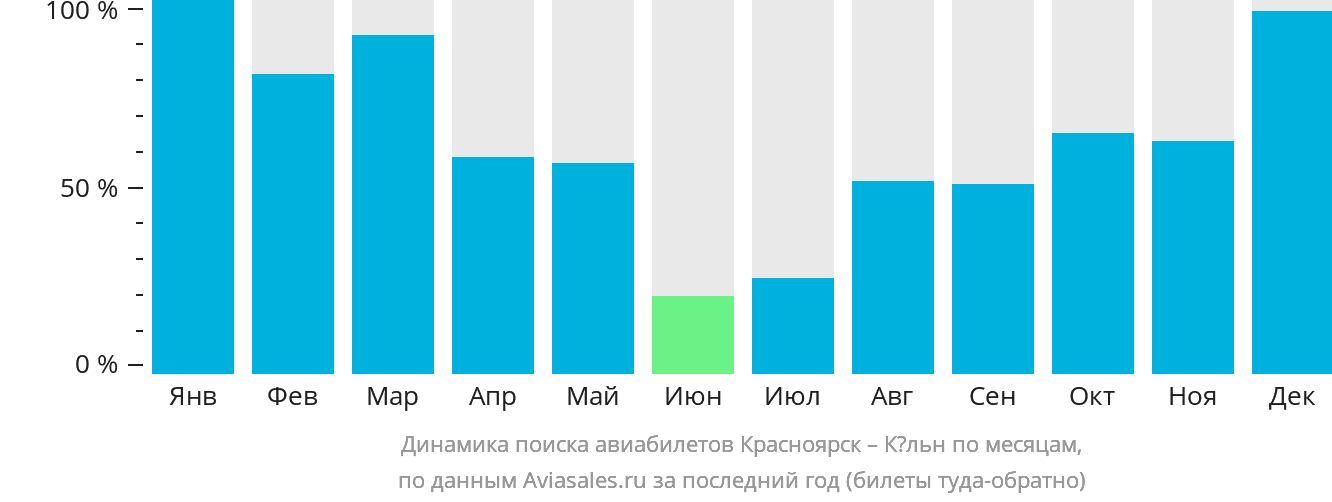 Динамика поиска авиабилетов из Красноярска в Кёльн по месяцам