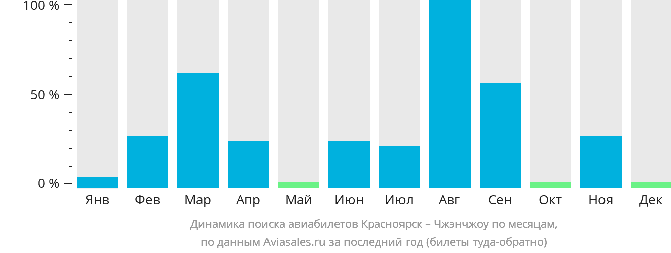 Динамика поиска авиабилетов из Красноярска в Чжэнчжоу по месяцам