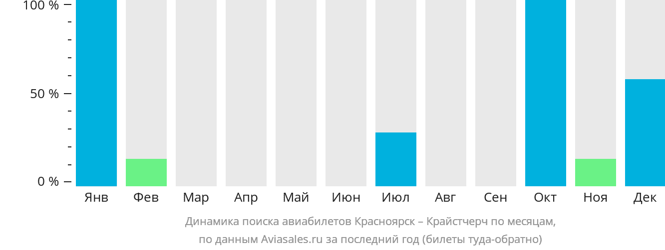 Динамика поиска авиабилетов из Красноярска в Крайстчерч по месяцам