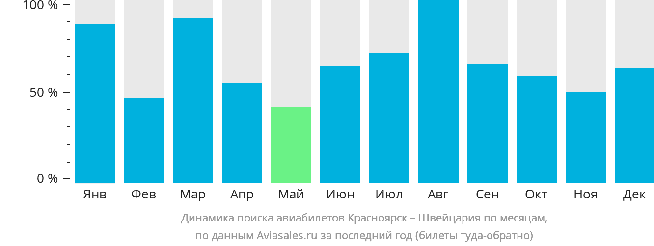 Динамика поиска авиабилетов из Красноярска в Швейцарию по месяцам