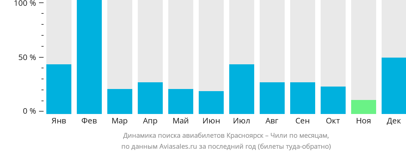 Динамика поиска авиабилетов из Красноярска в Чили по месяцам