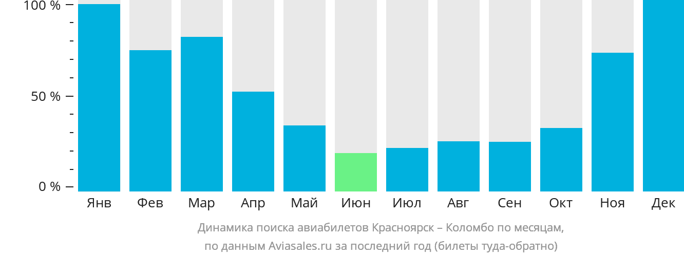 Динамика поиска авиабилетов из Красноярска в Коломбо по месяцам