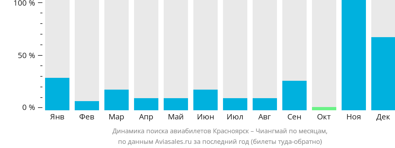 Динамика поиска авиабилетов из Красноярска в Чиангмай по месяцам