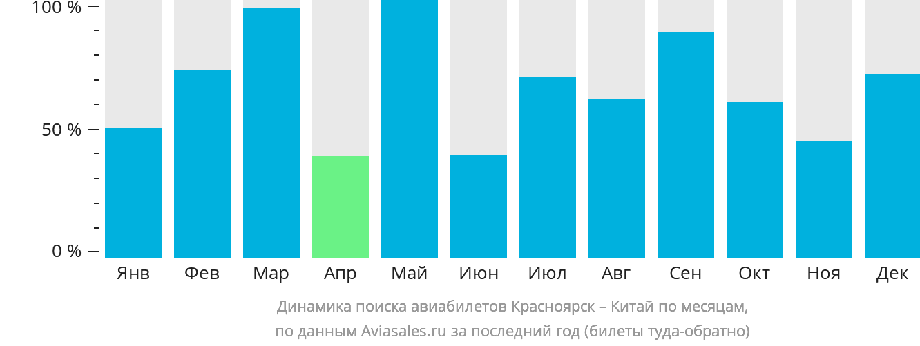Динамика поиска авиабилетов из Красноярска в Китай по месяцам
