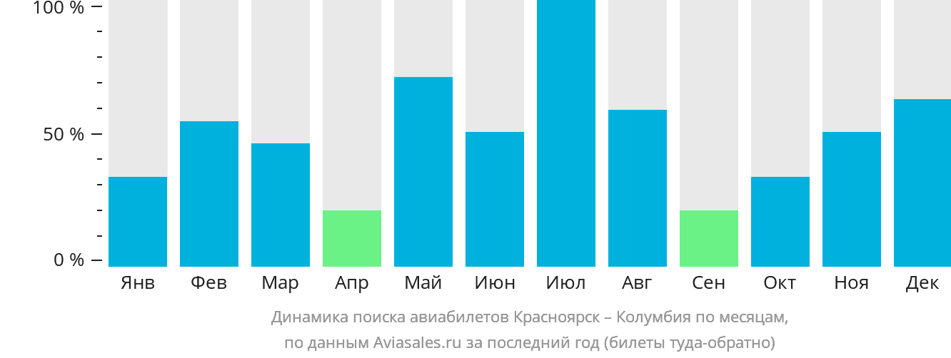 Динамика поиска авиабилетов из Красноярска в Колумбию по месяцам